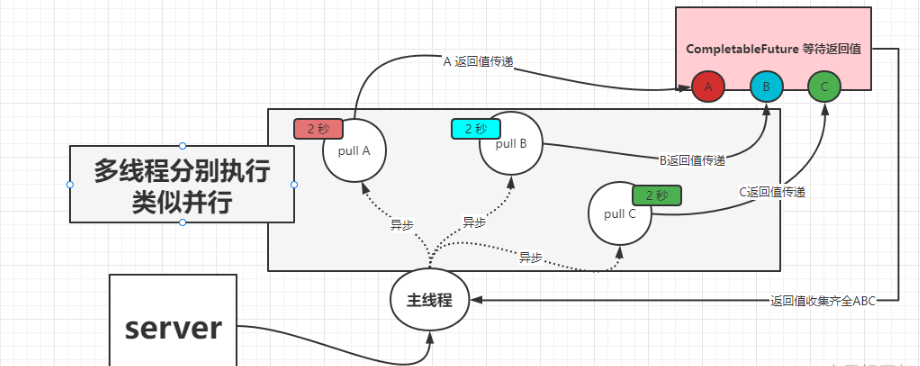 Springboot中@Async异步，实现异步结果合并统一返回