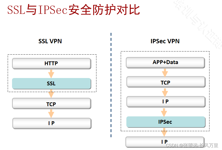 协议-SSL协议-基础概念01-SSL位置-协议套件-握手和加密过程-对比ipsec