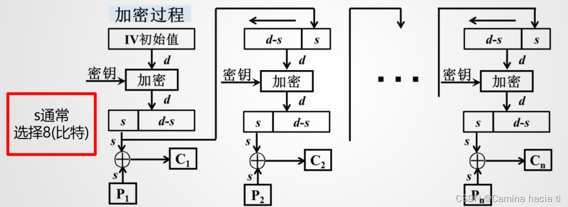 加密过程