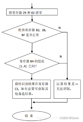 基于STM32智能家居控制系统软件设计及实现