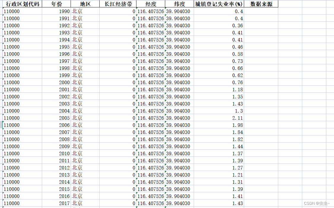 1990-2021年全国30省城镇登记失业率