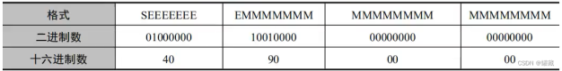 IEEE-754 浮点型变量存储标准