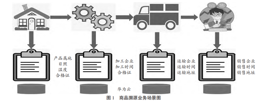 基于区块链技术的智慧供应链创新应用