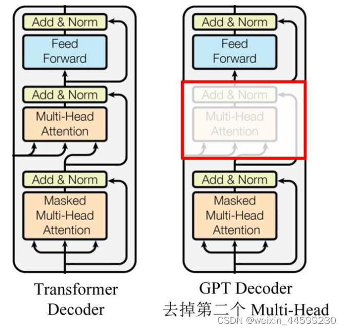 GPT模型结构