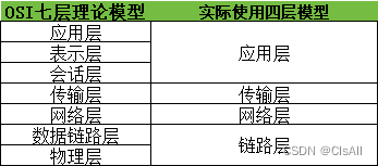 网络分层