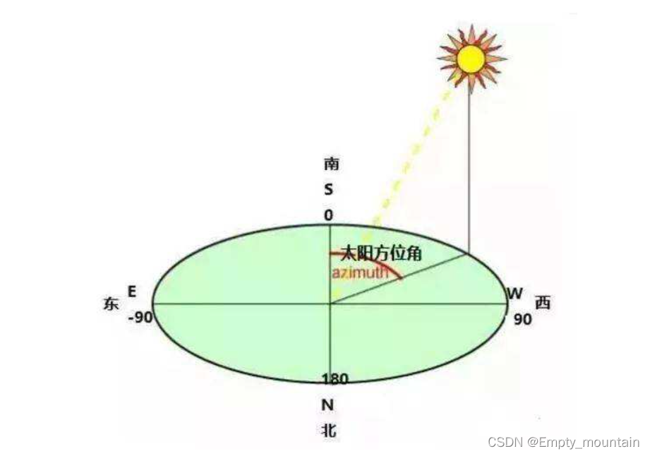 太阳方位角定义