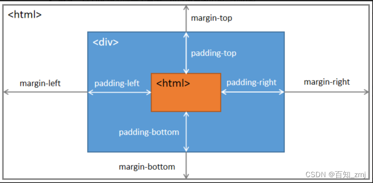 前端技术基础-css