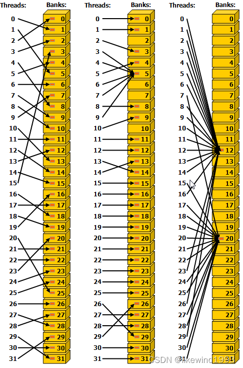 【CUDA编程概念】一、什么是bank conflict？