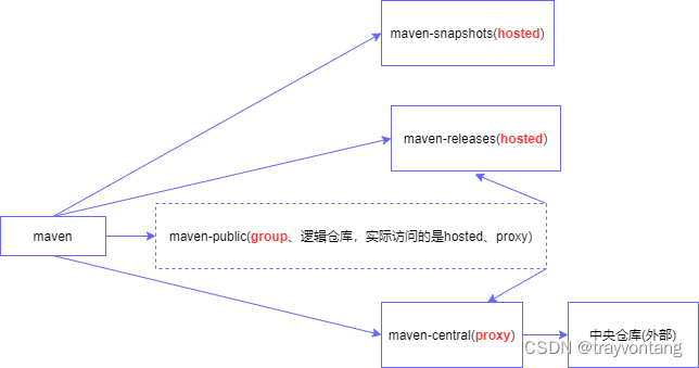 Nexus仓库类型