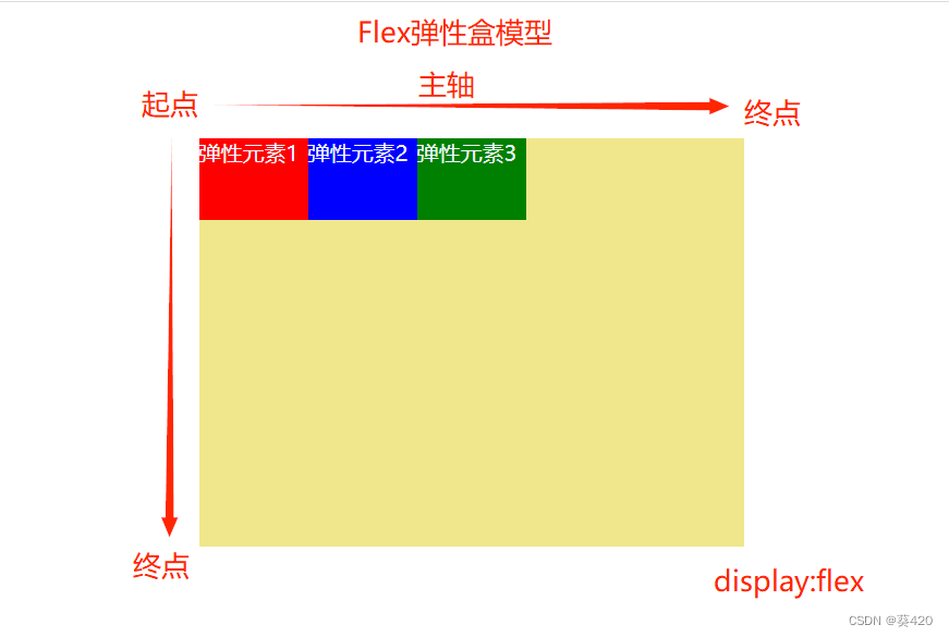 Flex弹性盒子模型