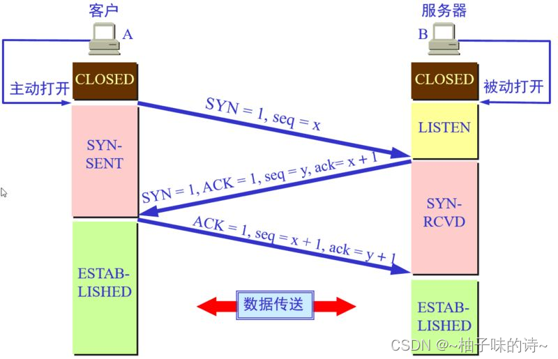 tcp三次握手