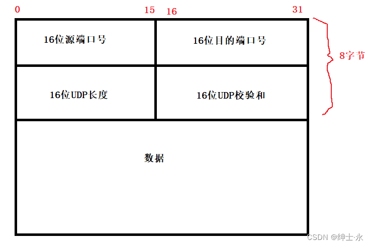 ＜网络＞UPD协议详解