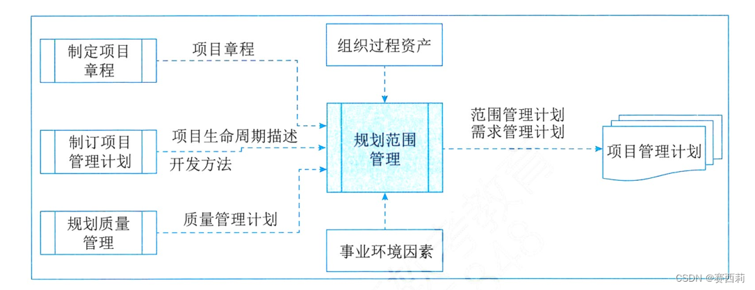 规范范围管理过程的数据流向图