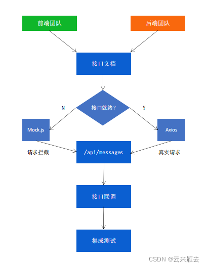 前后端分离模式下的协同开发