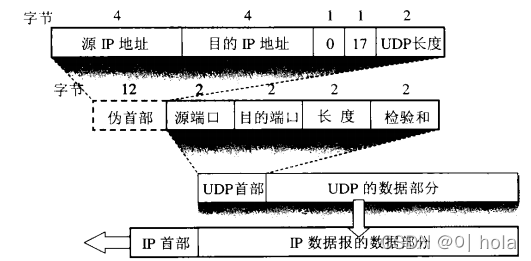 首部