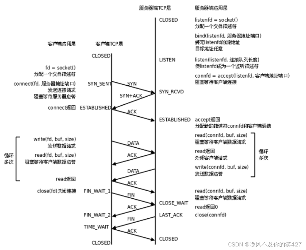 Linux— 网络编程套接字