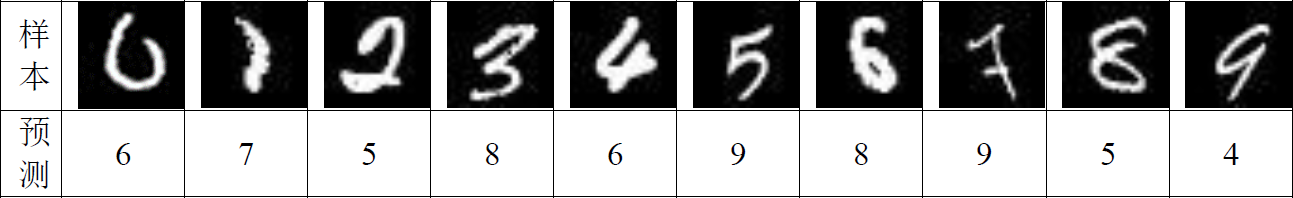 ▲ 图1.1.3 全连接网络错误识别样本