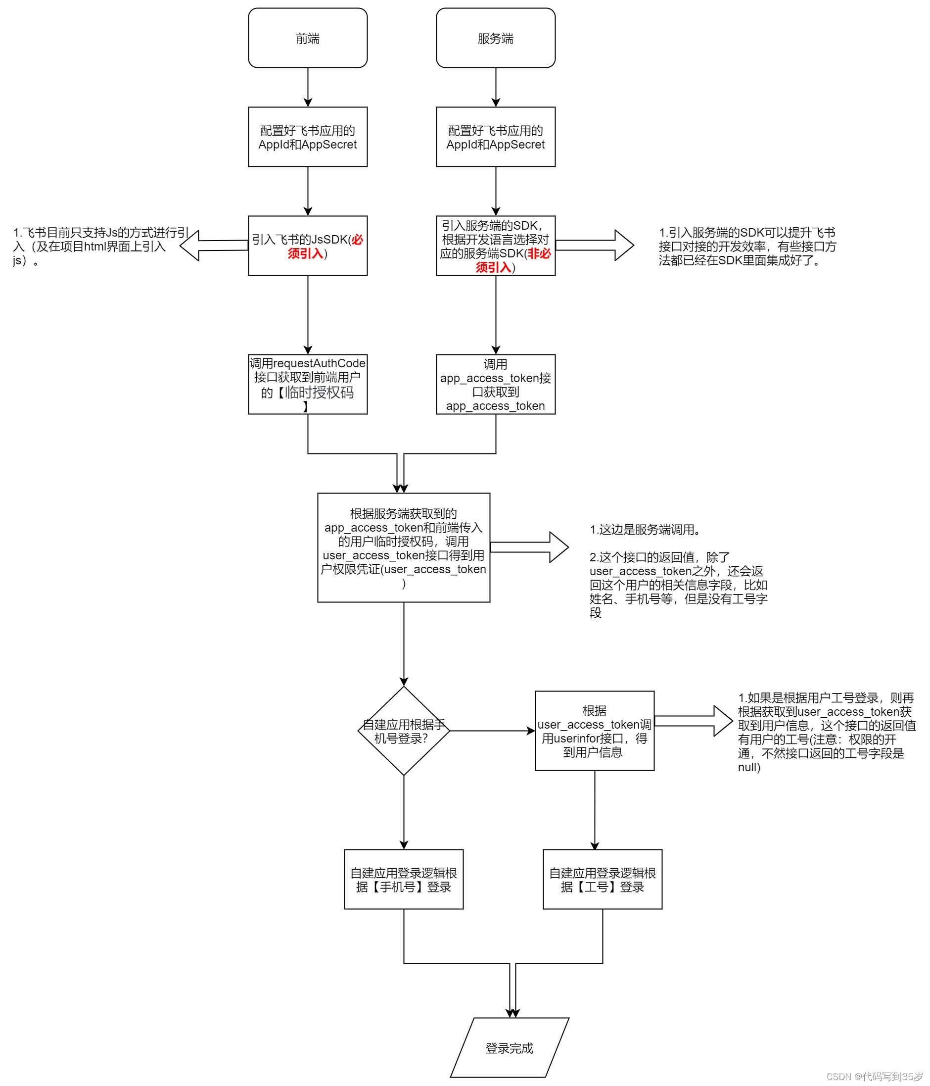 【飞书集成自建应用教程】_飞书 登录接口-CSDN博客