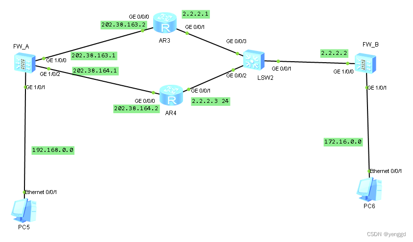 华为ipsec vpn双链路主备备份配置案例