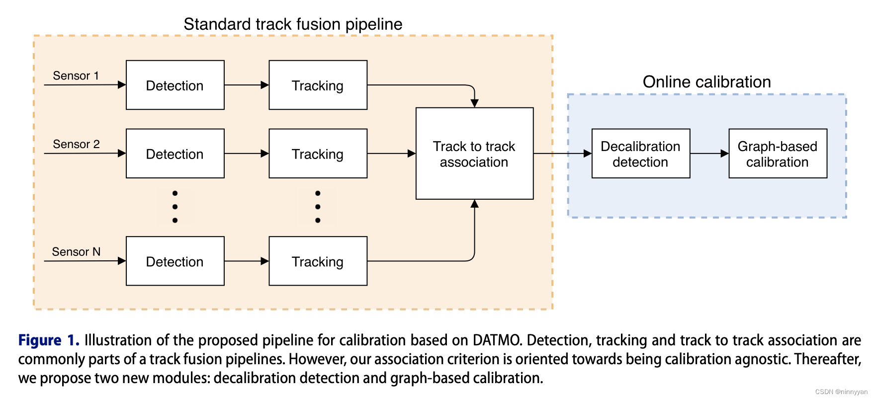 【论文阅读】Online multi-sensor calibration based on moving object tracking