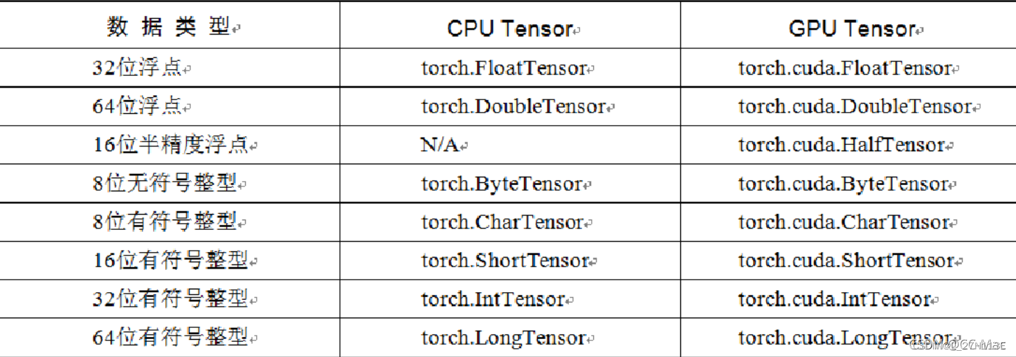 Tensor的数据类型