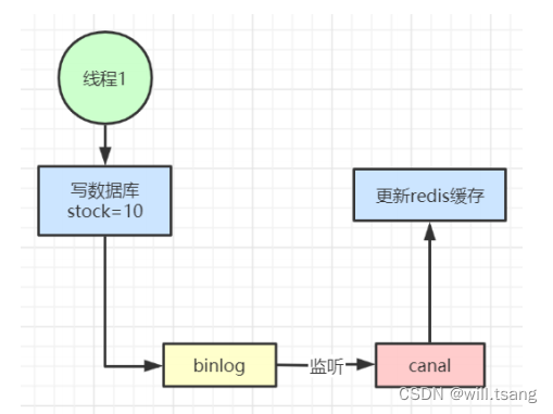 一线大厂Redis高并发缓存架构实战与性能优化