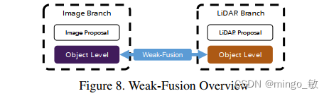 深度学习论文: Multi-modal Sensor Fusion for Auto Driving Perception: A Survey