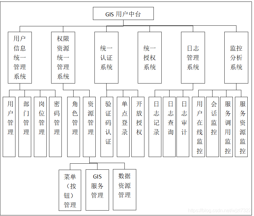 图1:GIS用户中台功能设计