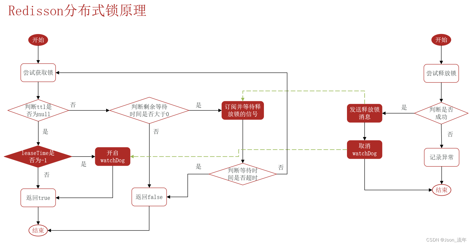 Redisson分布式锁原理