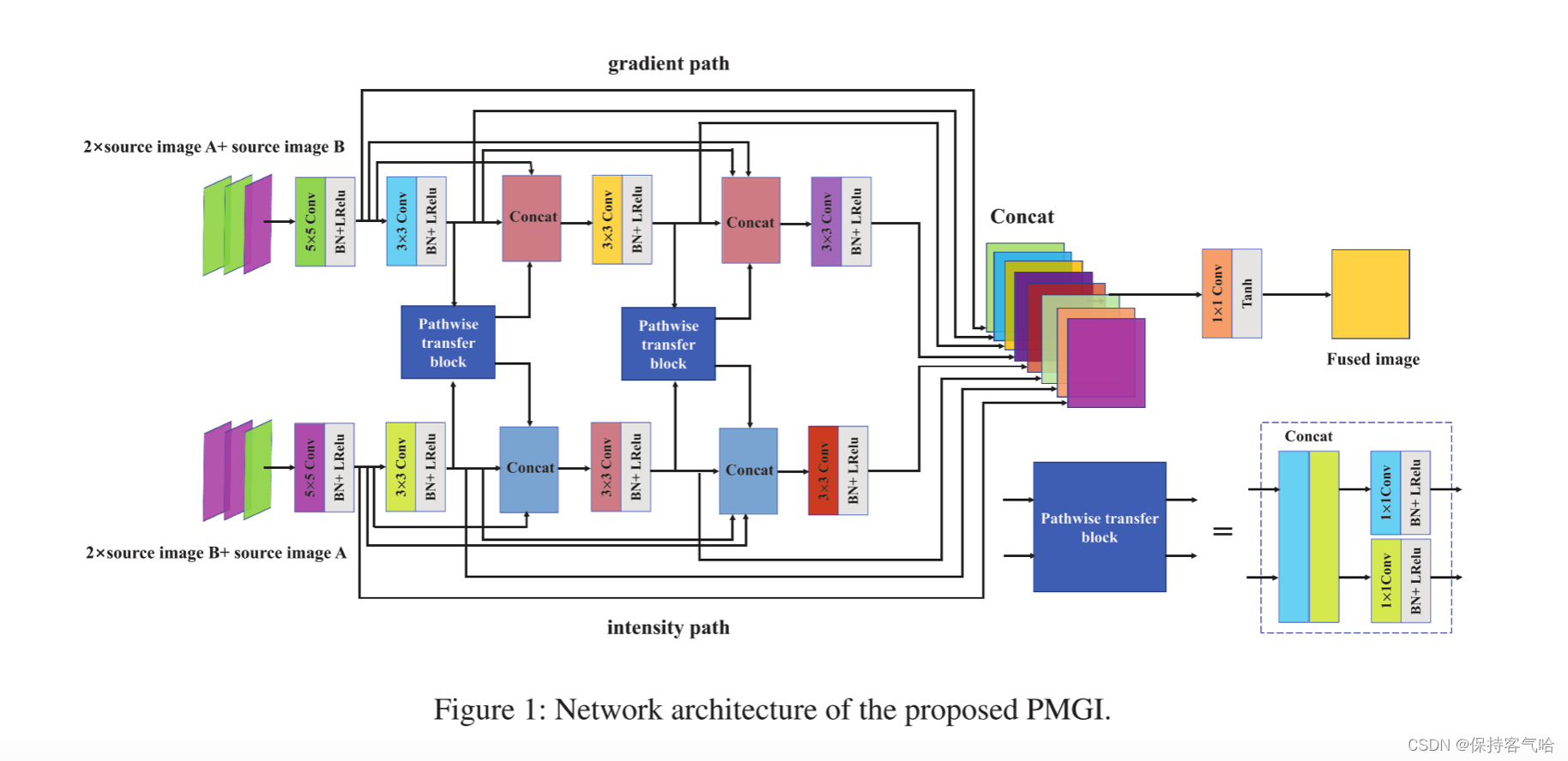 Rethinking the Image Fusion(PMGI)