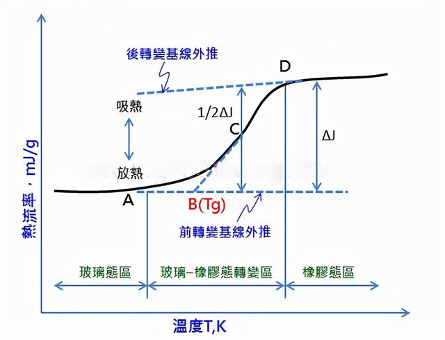 玻璃化转变的DSC曲线