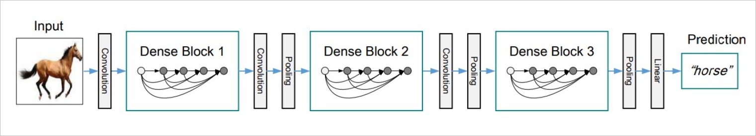 ▲ 图2.6.1 DenseNet示意图