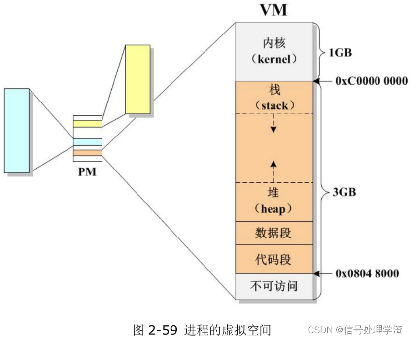 C/C+=内存管理