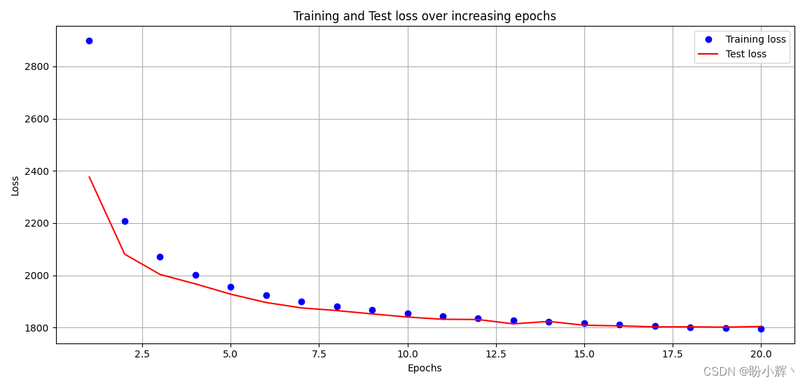 Model monitoring