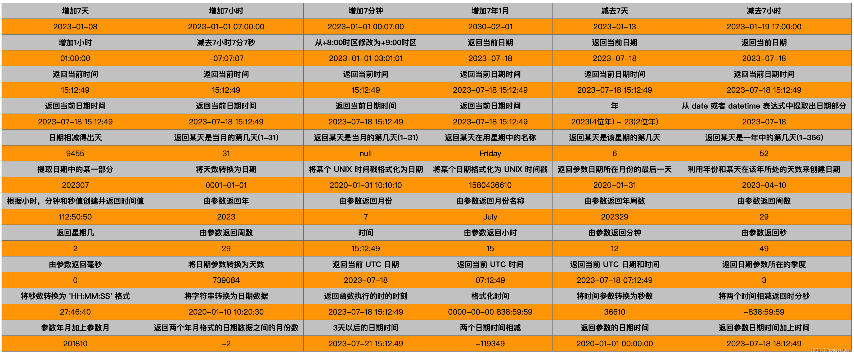 MySQL（十一）：MySQL语法-函数