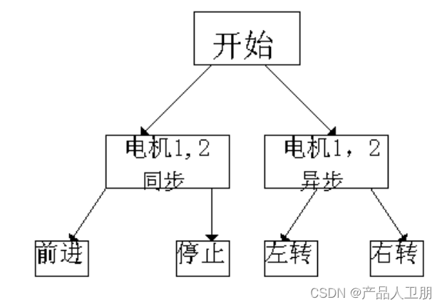 【IoT】红外循迹避障小车