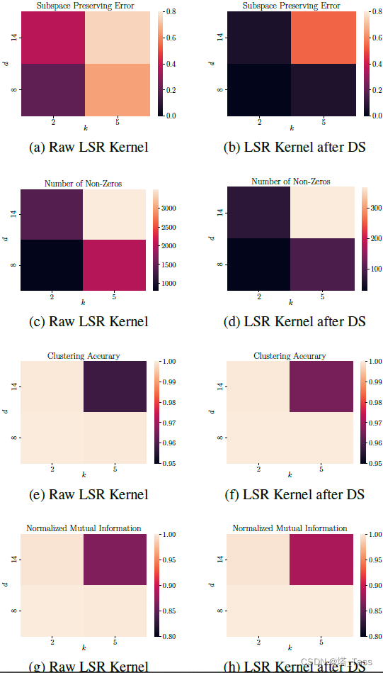 论文阅读：Understanding Doubly Stochastic Clustering