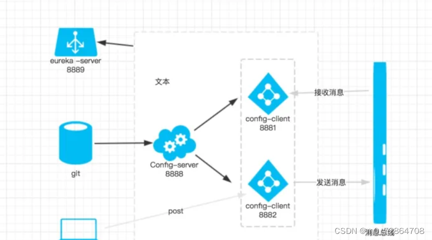 SpringCloud之消息总线