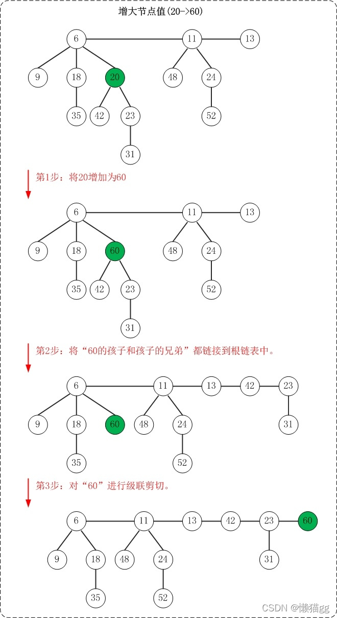 《算法导论3rd第十九章》斐波那契堆