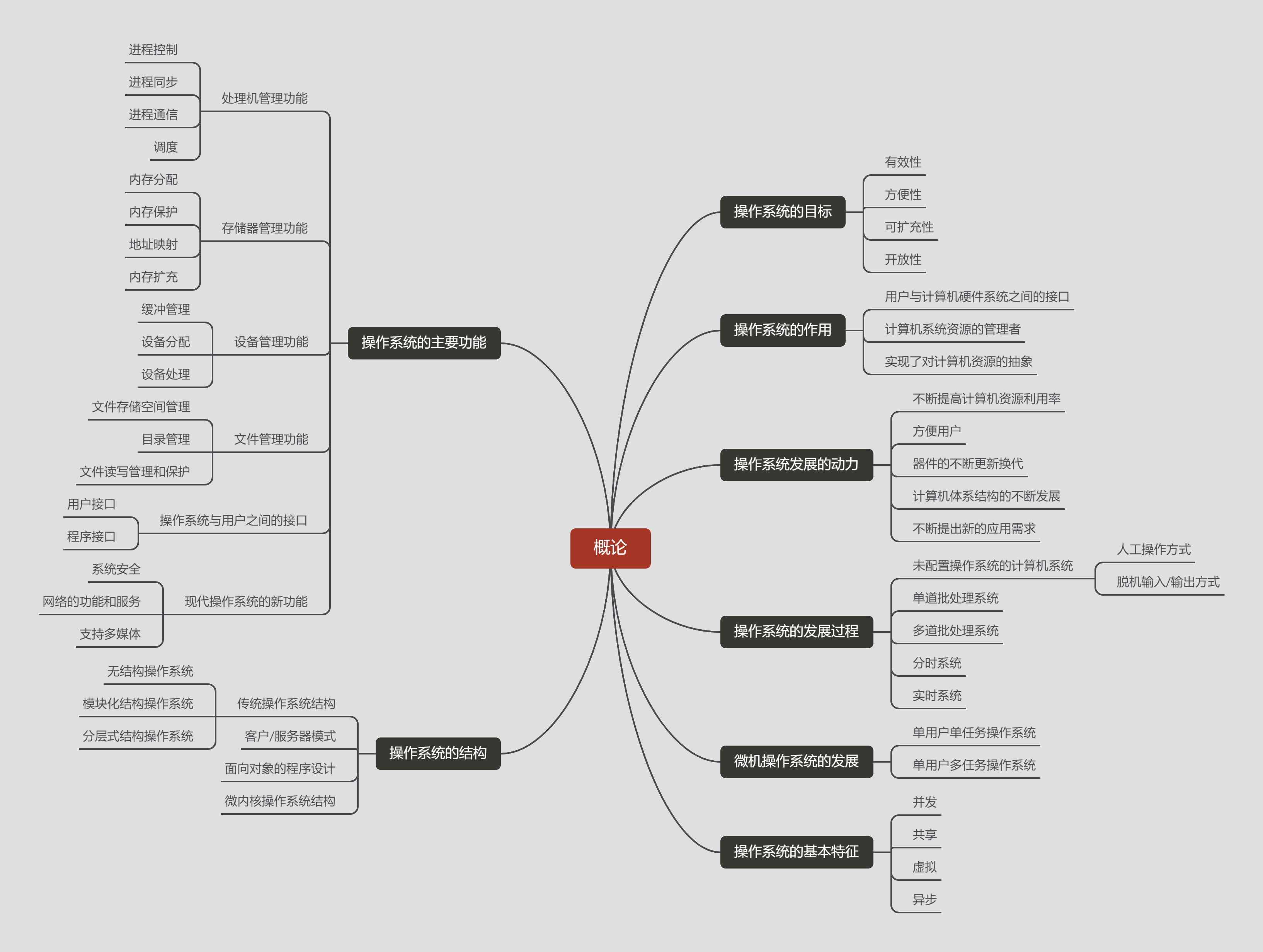 操作系统概论思维导图