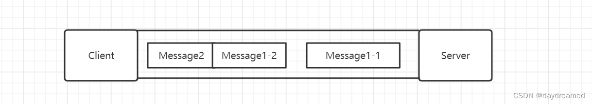 Java 面试题 —— TCP 粘包、拆包问题