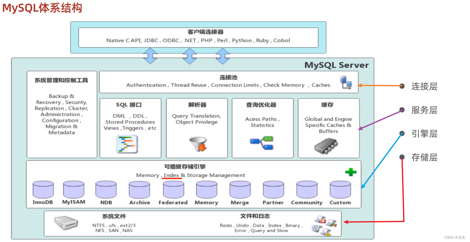 【70％OFF】 MySQL数据库学习（进阶篇）_mysql进阶课程-CSDN博客 パソコン・周辺機器
