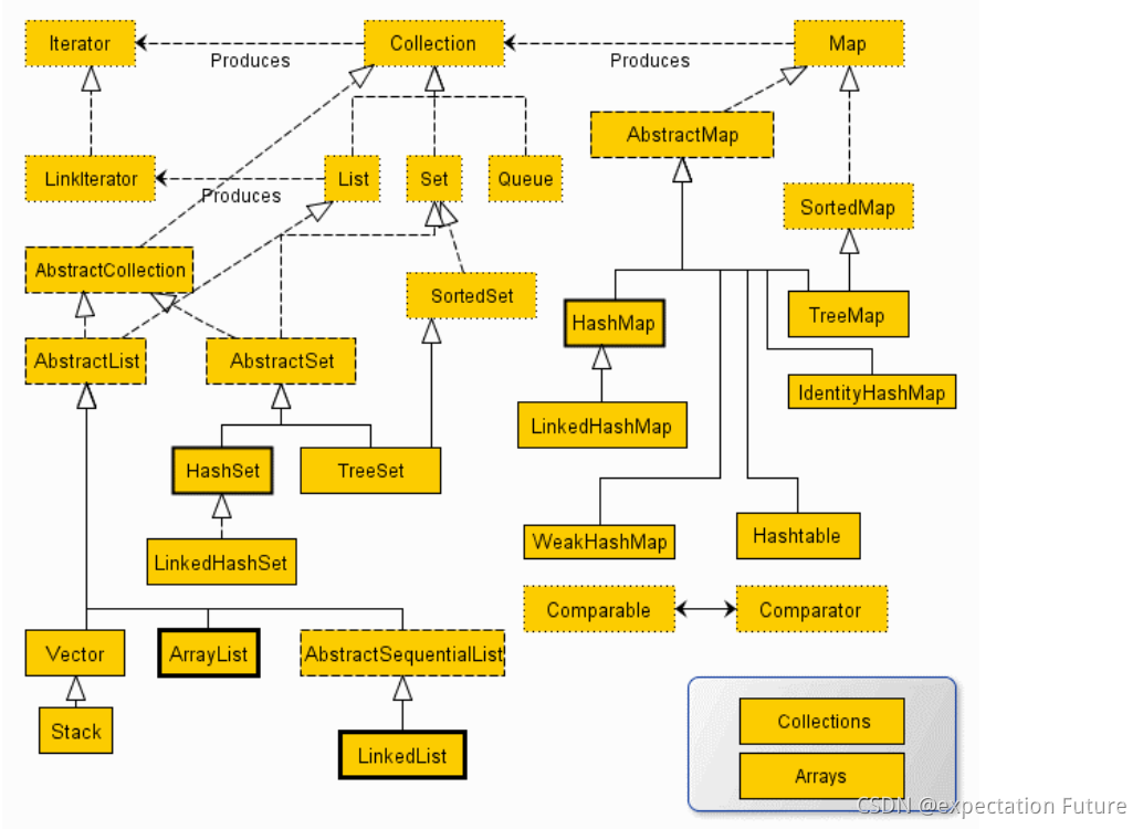 Java数据结构