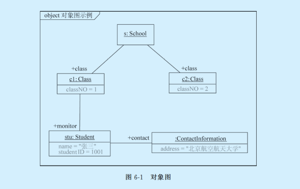 uml用例图类图对象图包图