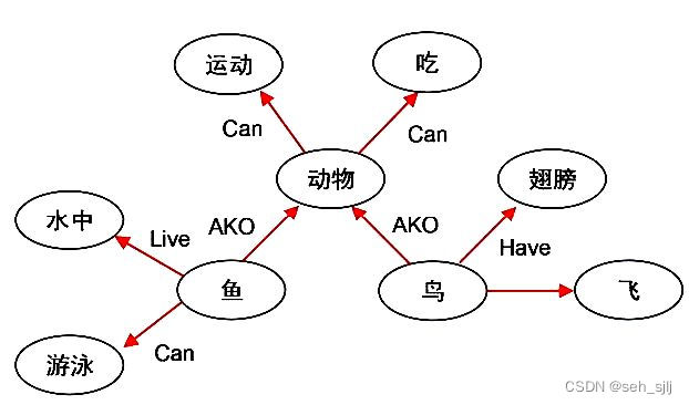 语义网络举例