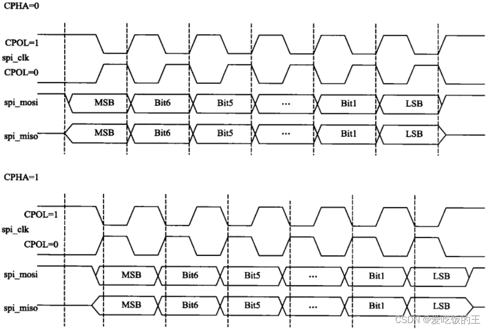 不同CPHA模式下的时序图