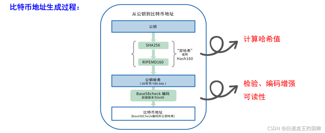 比特币地址公钥私钥有什么用_比特币bitcoin公钥_比特币 私钥 地址 关系