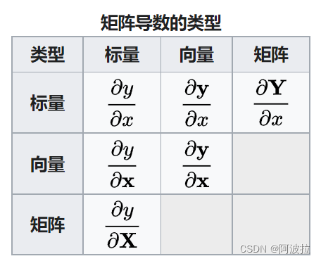 矩阵求导中的分子布局和分母布局