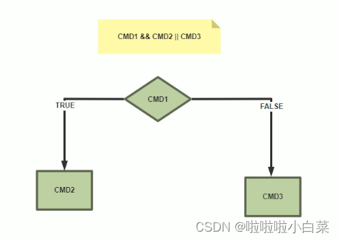 Что означает команда вида cmd1 cmd2 cmd3 linux