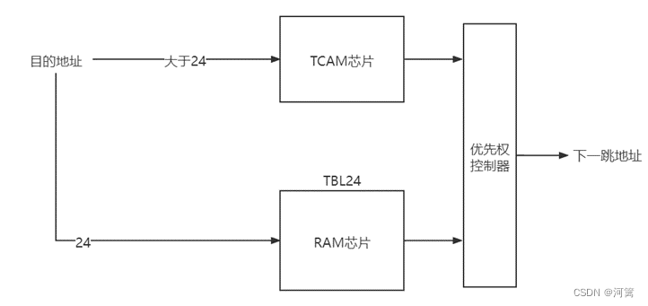 基于RAM和TCAM查找的算法原理图